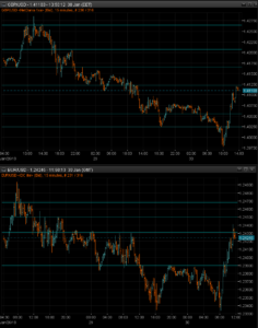 GBPUSD & EURUSD 15m charts