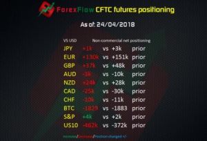 CFTC futures positioning to 24 04 2018