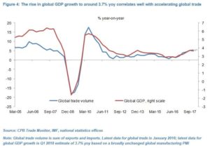 Global GDP vs Global trade